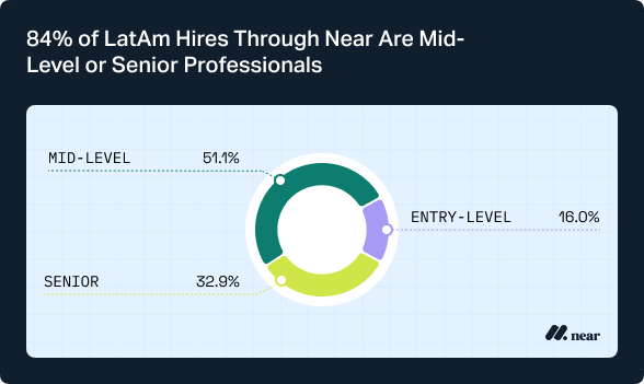 84% of LatAm Hires Through Near Are Mid-Level or Senior Professionals