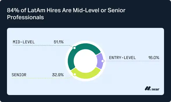 84% of LatAm hires are mid-level or senior proessionals.