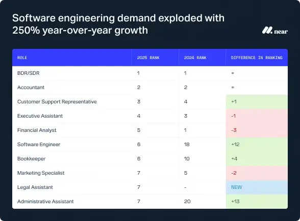 Software engineering demand exploded with 250% year-over-year growth