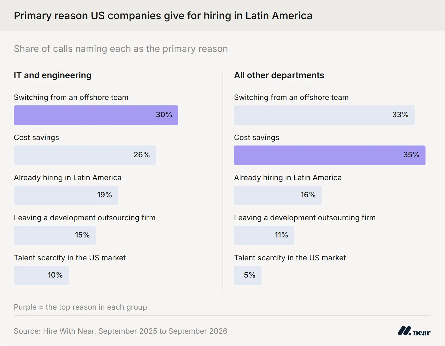 Primary reason, engineering vs all other departments