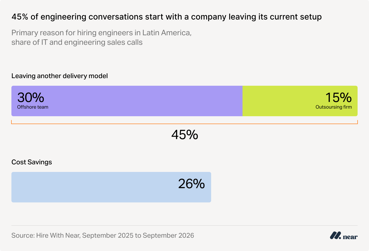 45% of engineering conversations start with a company leaving its current setup.
