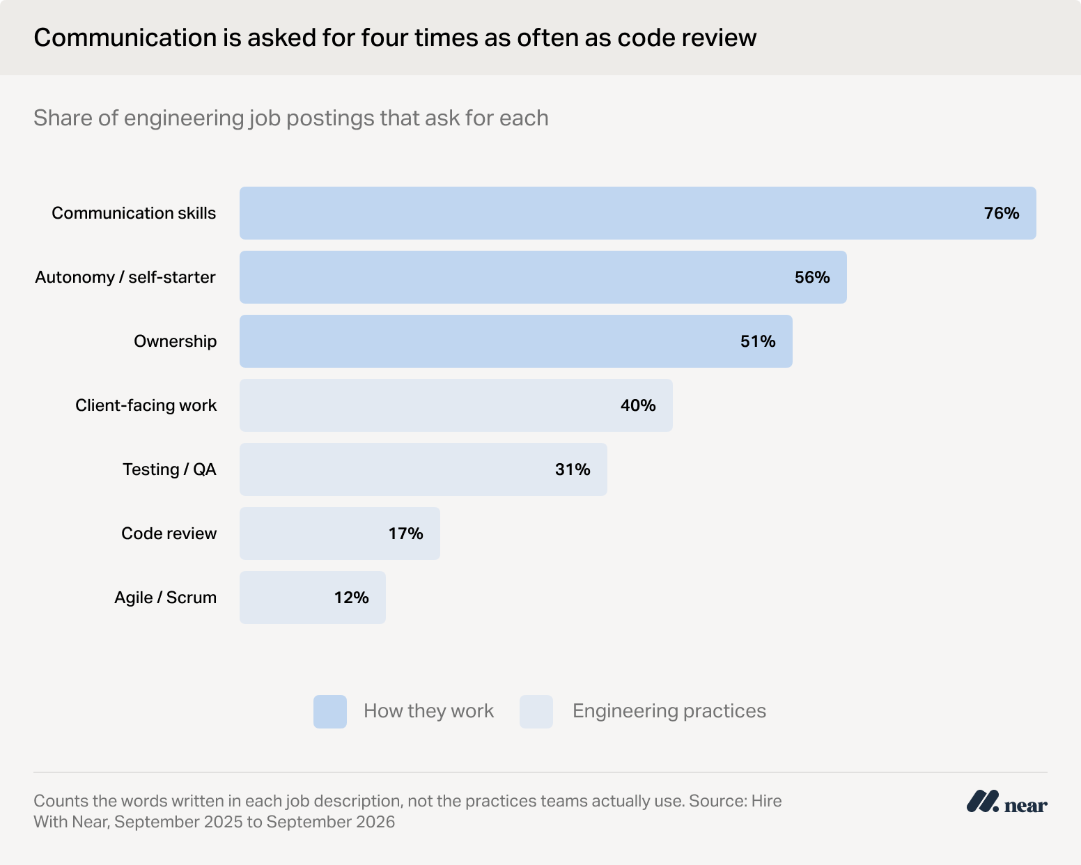 Communication is asked for four times as often as code review.