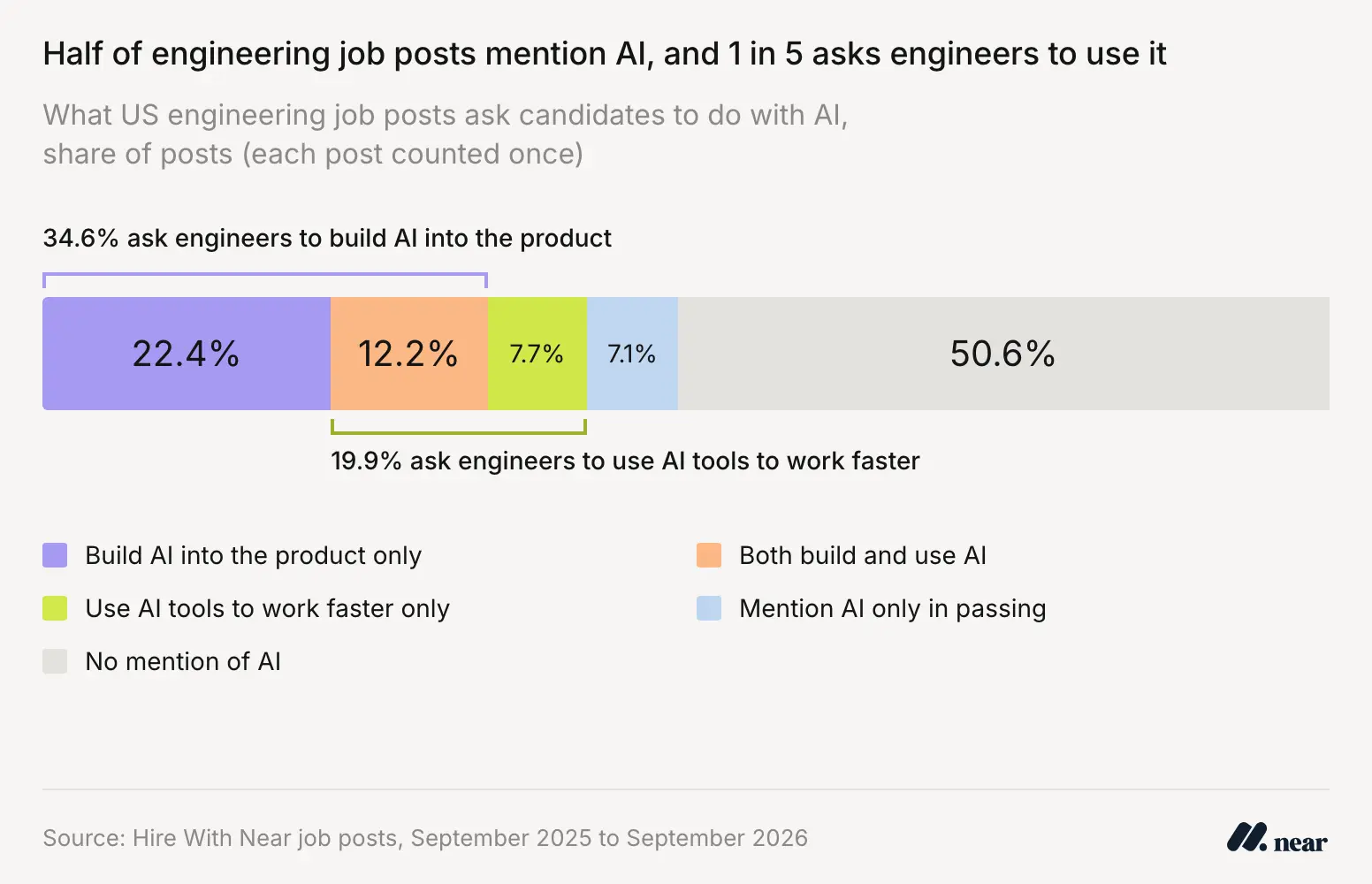 Stacked bar chart of US engineering job posts from September 2025 to September 2026: 22.4% ask engineers to build AI into the product only, 12.2% ask for both building and using AI, 7.7% ask engineers to use AI tools to work faster only, 7.1% mention AI only in passing, and 50.6% don’t mention AI. Source: Hire With Near.