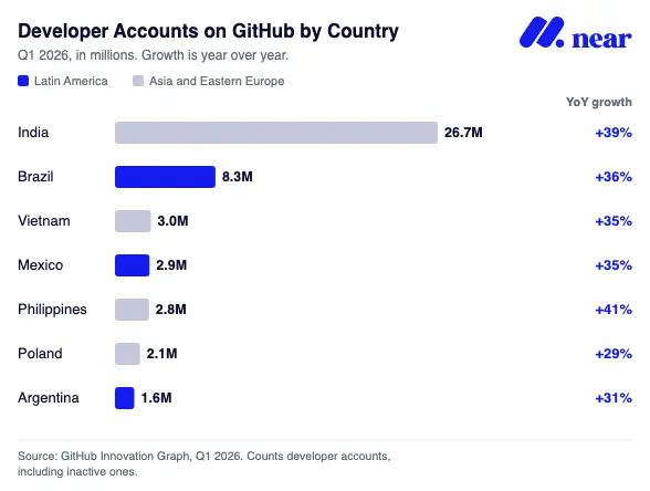 Developer accounts on GitHub by Country's home page.