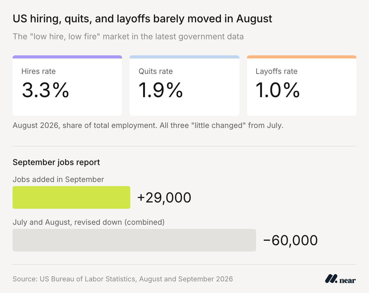 Chart of US labor data: in August 2026, the hiring rate was 3.3%, the quits rate 1.9%, and the layoffs rate 1.0%, all little changed from July. The economy added 29,000 jobs in September, while July and August were revised down by a combined 60,000. Source: US Bureau of Labor Statistics.