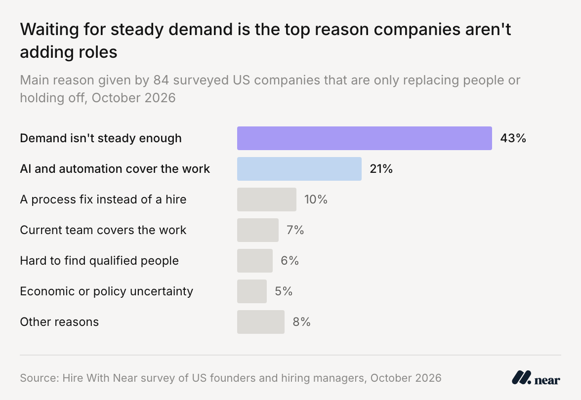 Bar chart: demand isn’t steady enough is the top reason US companies aren’t adding roles (43%), followed by AI (21%).