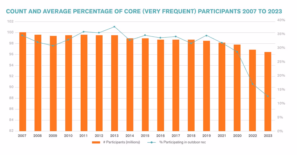 Bar graph of core participants in outdoor recreation