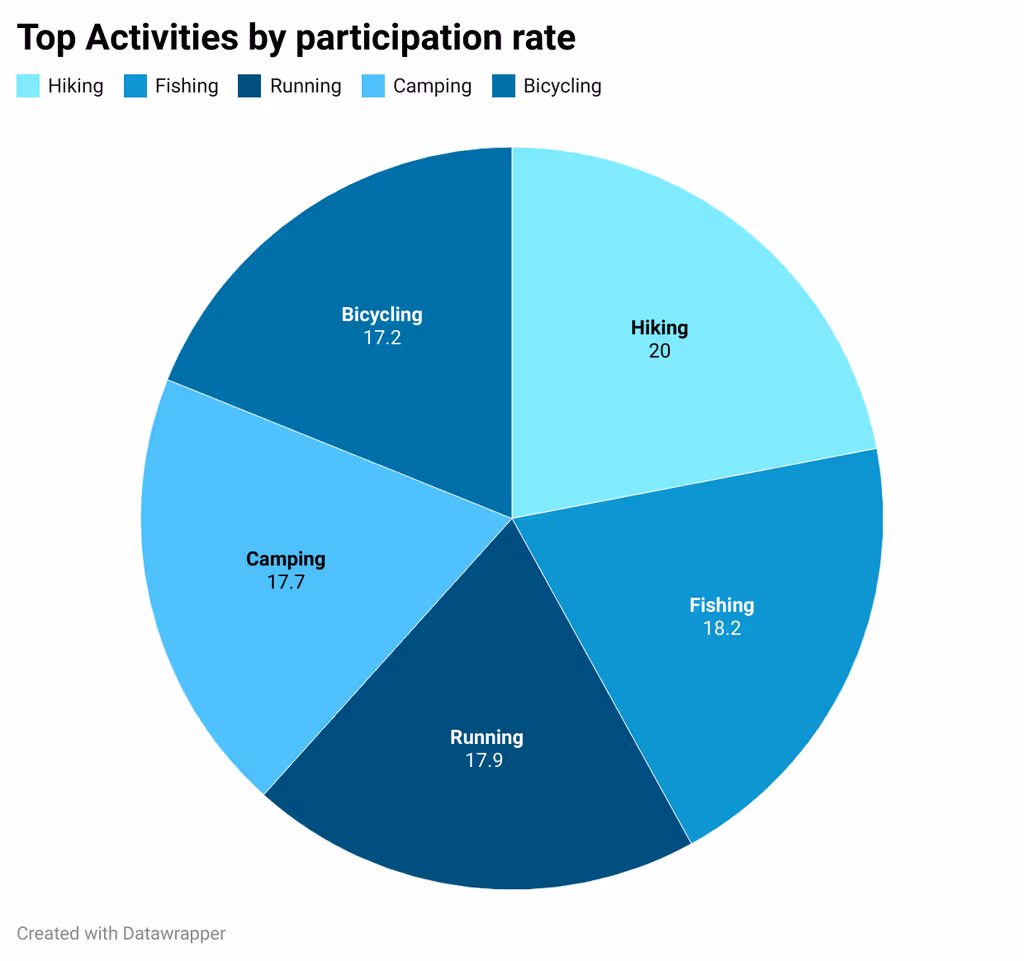 Pie chart of top outdoor activities by partcipation rate