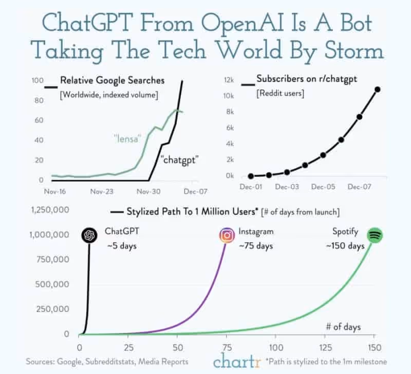 15 ChatGPT Examples (SEO, web content, coders, essay)