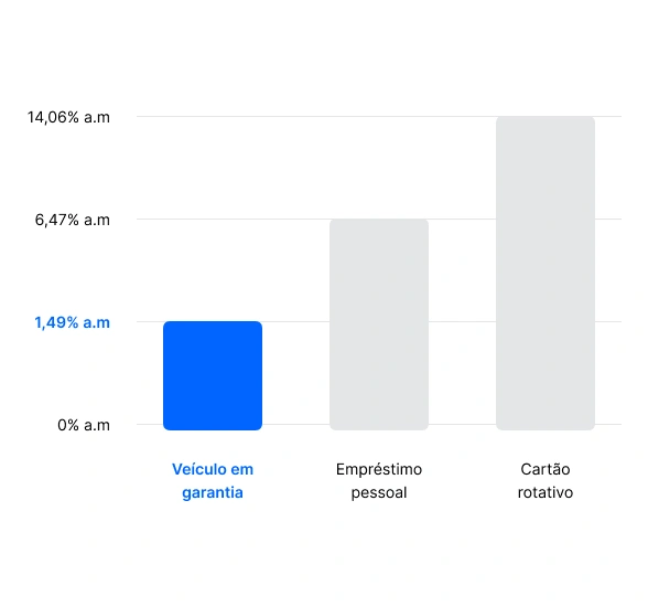Gráfico que mostra a comparação entre: Empréstimo com garantia, empréstimo pessoal e cartão rotativo.