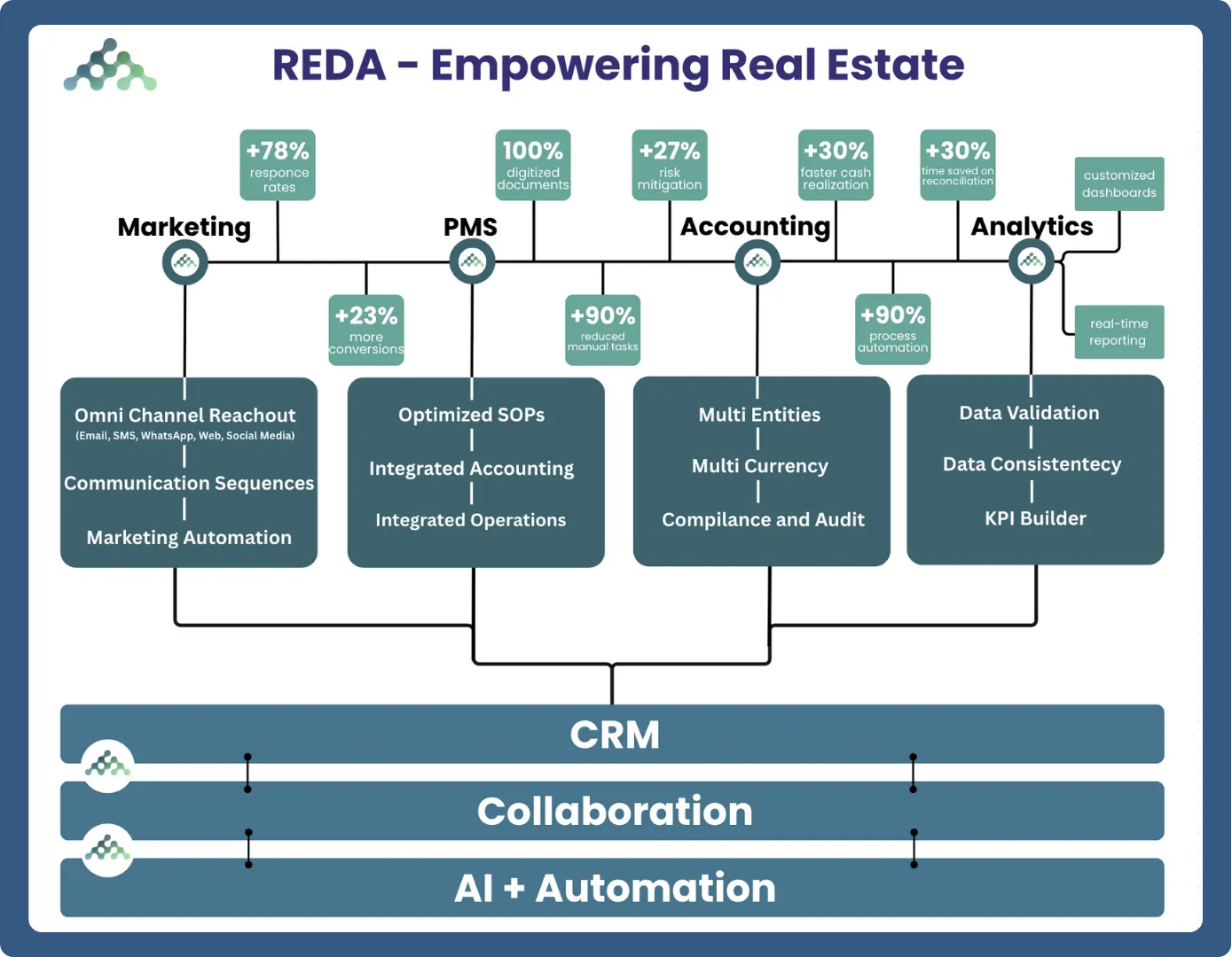 automated platform
