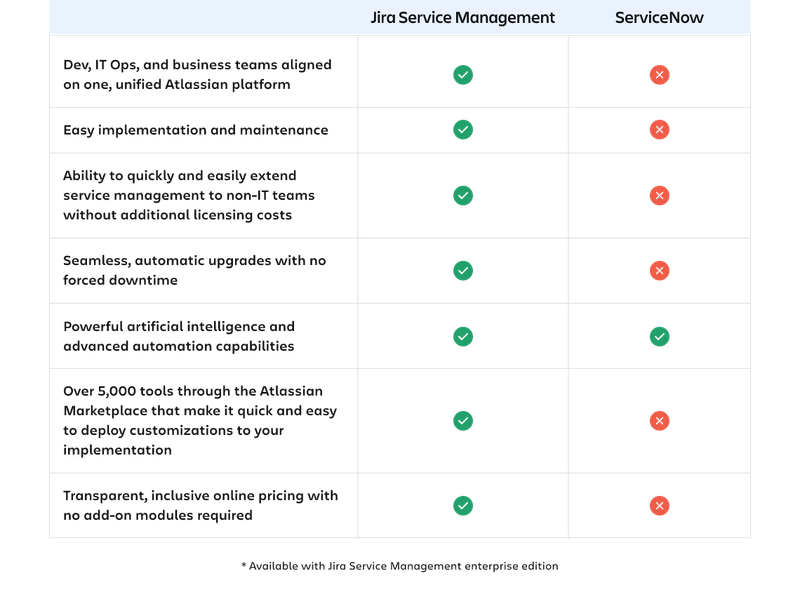 Servicenow Bad Are you Suffering from Bad Service Management now?