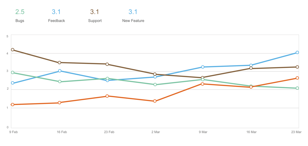 Line chart showing customer satisfaction for different work item types in JSM