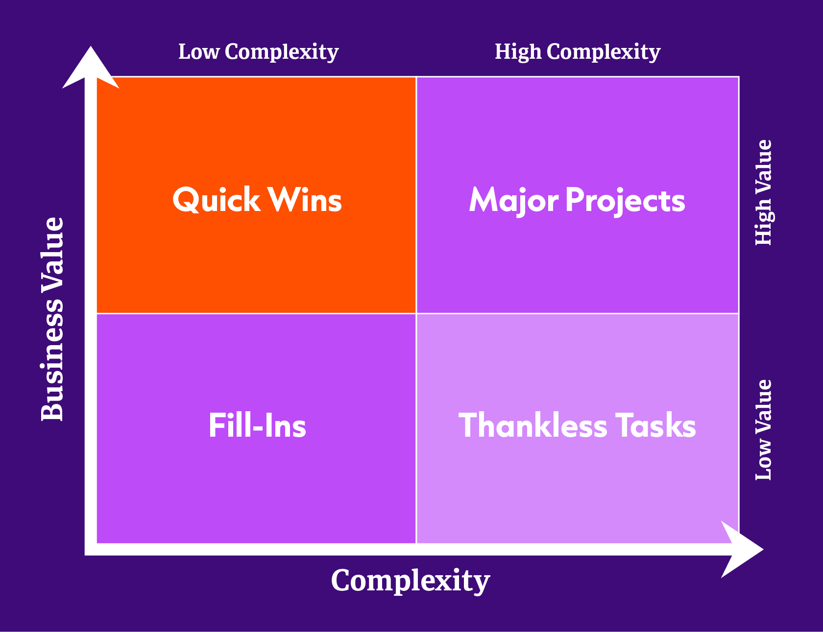 A graphic of a value complexity priority matrix