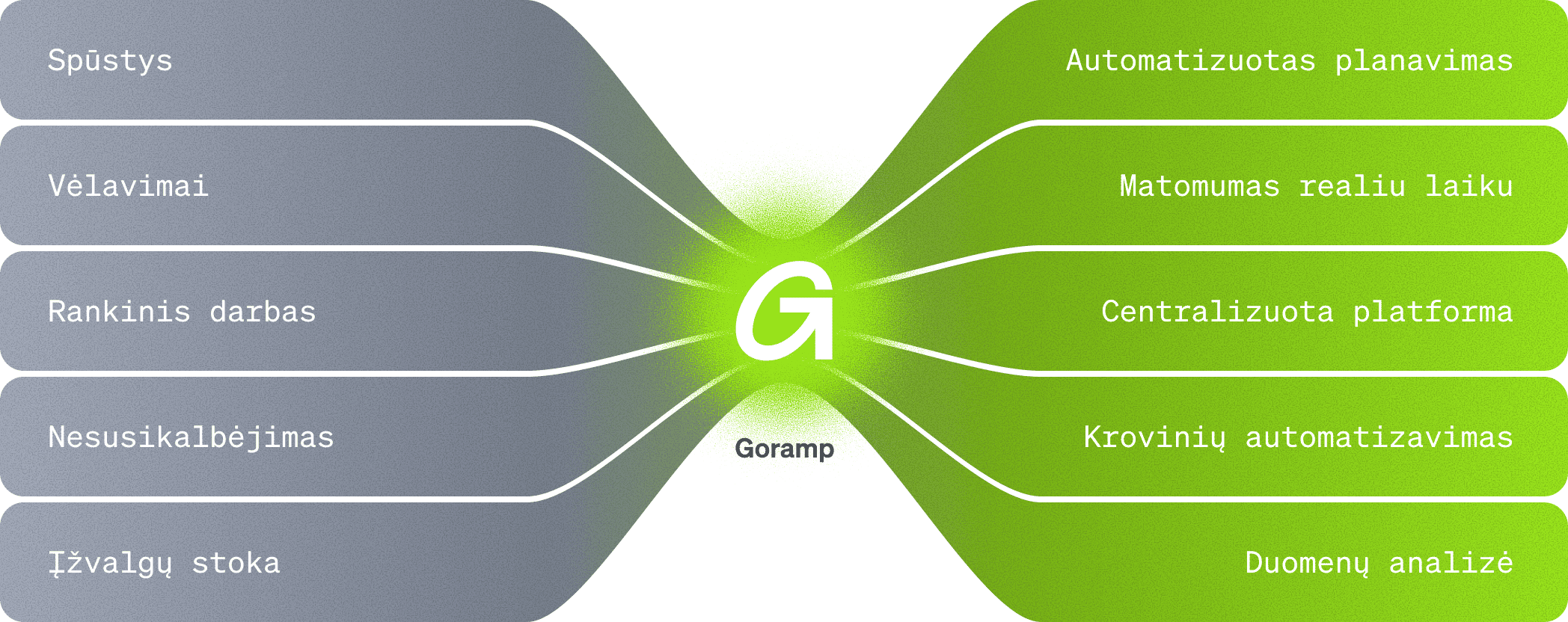 Diagrama, parodanti kaip Goramp sprendžia logistikos problemas – spūstis, vėlavimus ir rankinį darbą – naudodama automatizuotą planavimą, matomumą realiu laiku, centralizuotą platformą, krovinių automatizavimą ir duomenų analizę.