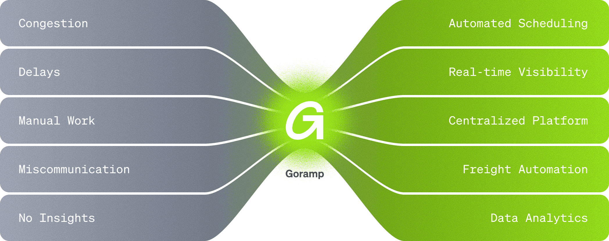 Diagram illustrating how Goramp transforms logistics challenges like congestion, delays, and manual work into automated scheduling, real-time visibility, centralized platform, freight automation, and data analytics.