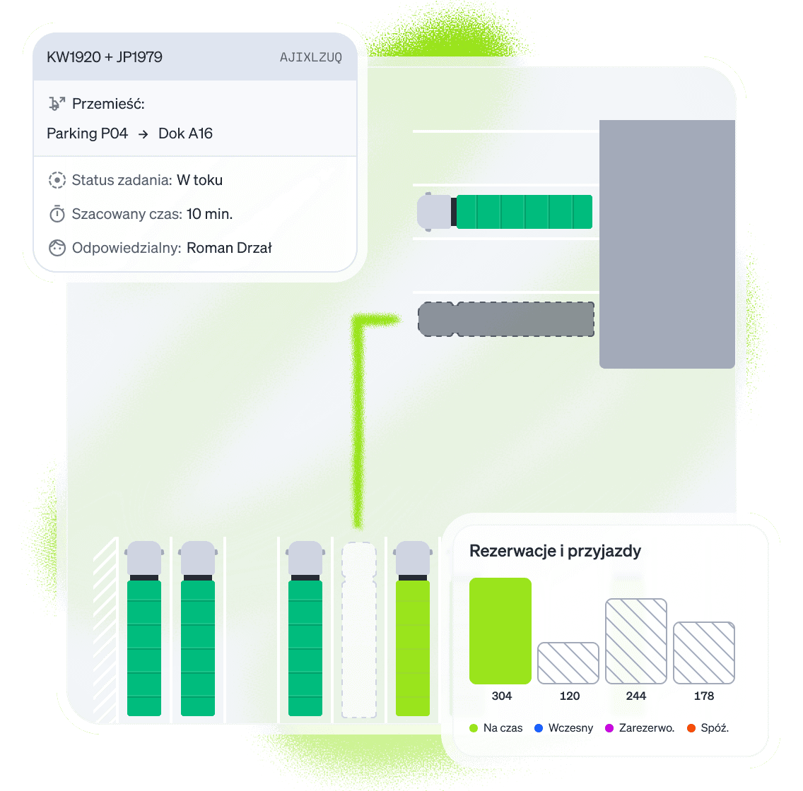 Wizualizacja panelu logistycznego przedstawiająca zarządzanie terminalem ciężarowym. W lewym górnym rogu znajduje się karta zadania przemieszczenia pojazdu z „Parkingu P04” na „Rampę A16”. Po prawej widok z góry na zatoki parkingowe, a w dolnym rogu wykres „Rezerwacje i przyjazdy” wskazujący 304 punktualne przyjazdy.