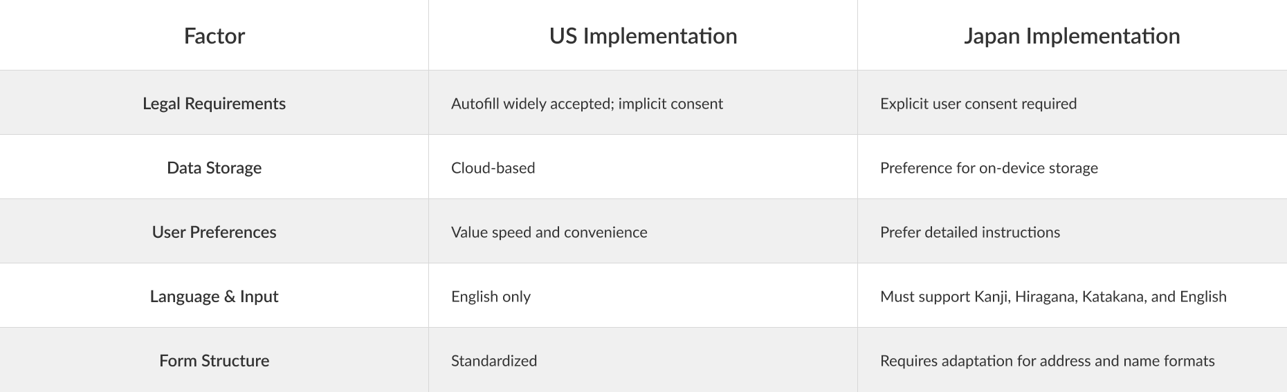 Table comparing Autofill implementations between the US and Japan, highlighting differences in consent, storage, and input format