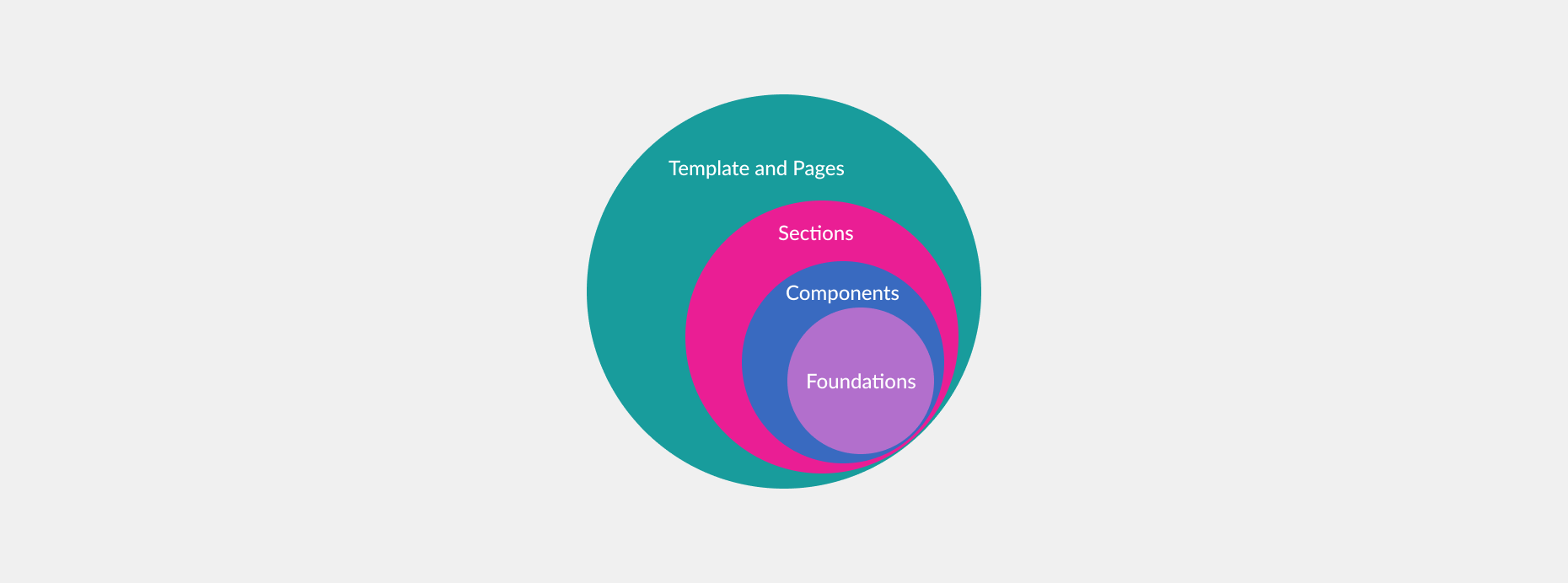 Nested circle diagram illustrating design-system hierarchy from foundations to components, sections, and templates
