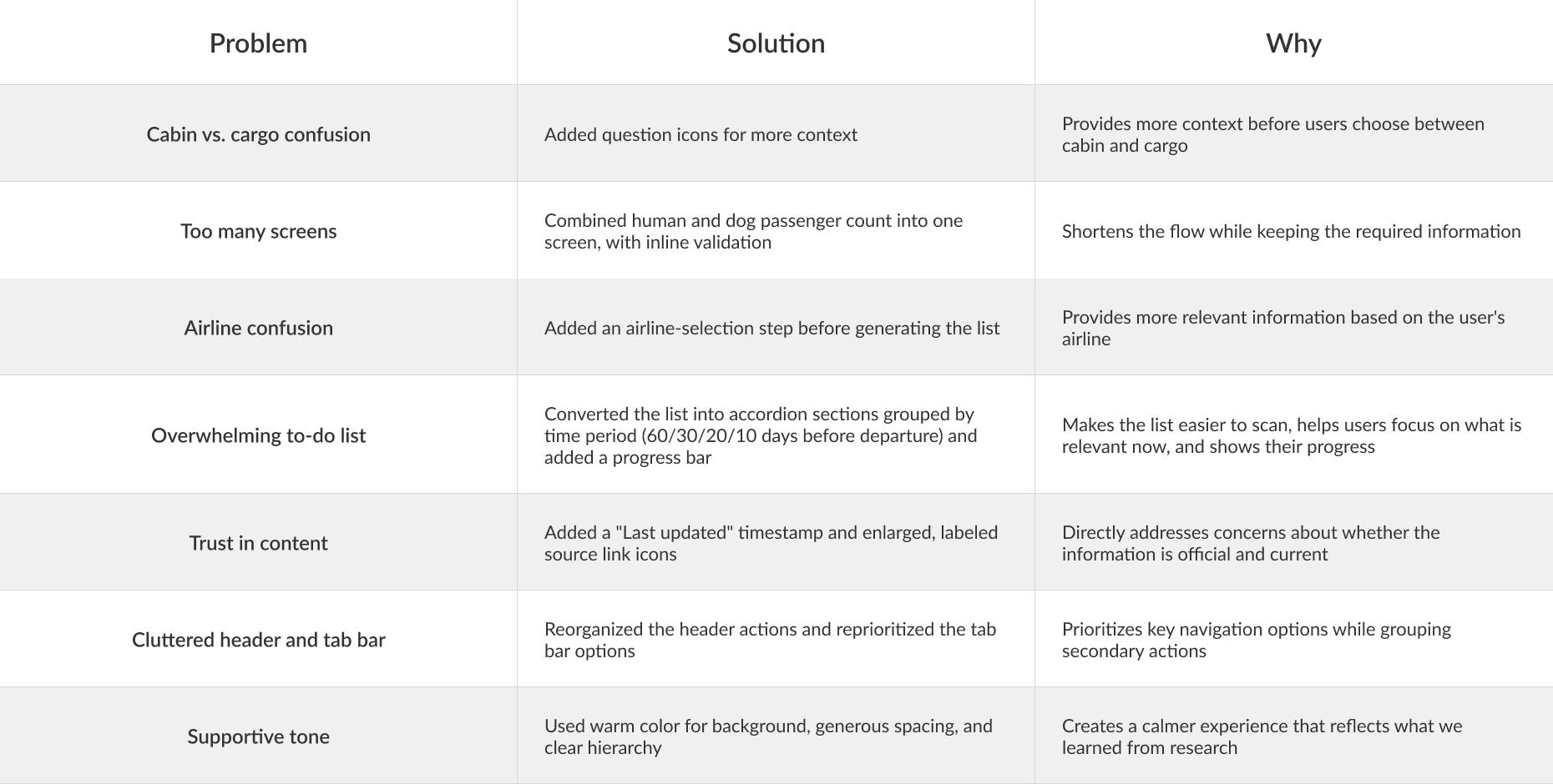 Design problems mapped to proposed solutions and rationale