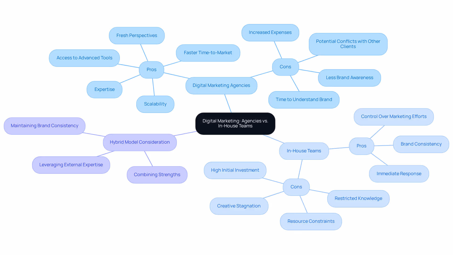 The central idea is the comparison of marketing approaches. Each branch represents a different option, with pros and cons listed to help you easily see the advantages and challenges of each.