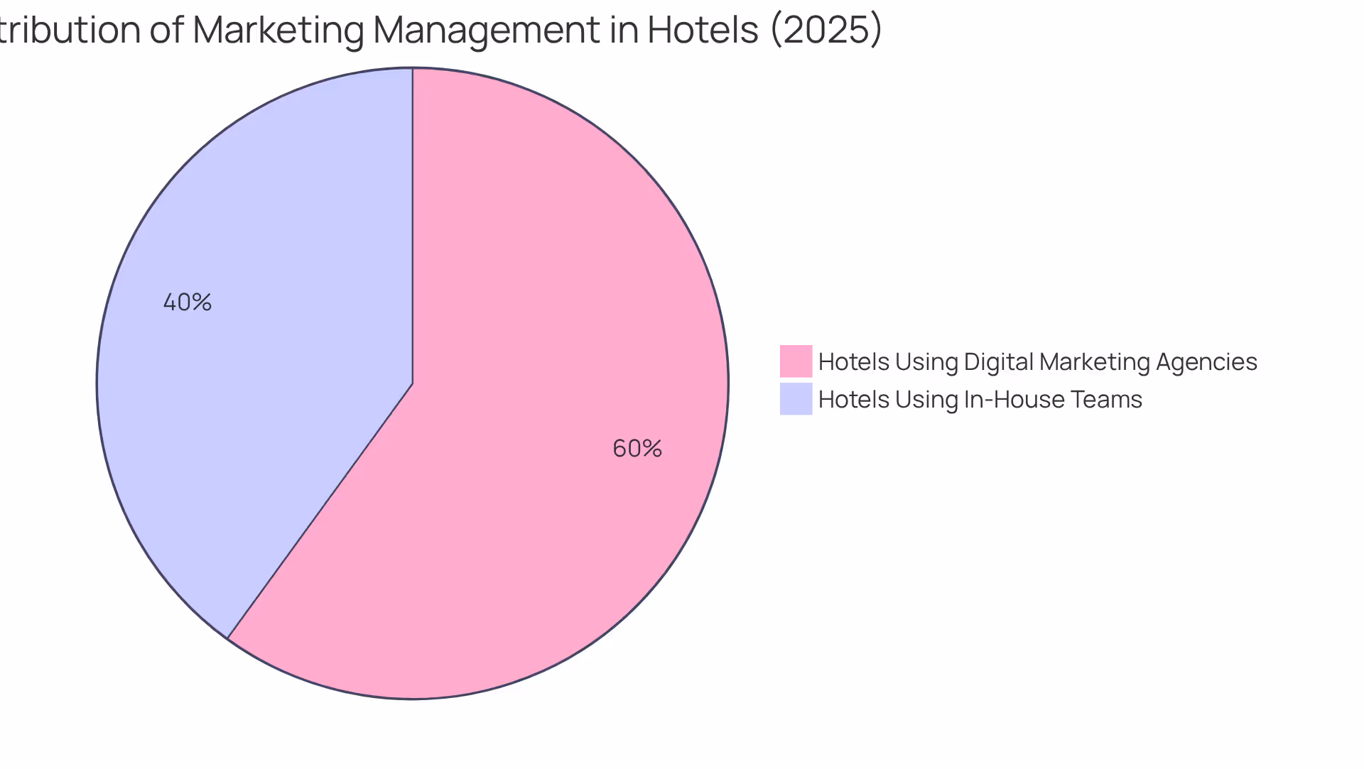 The blue slice shows the percentage of hotels that hire digital marketing agencies, while the orange slice represents those that manage marketing in-house. The size of each slice reflects how many hotels prefer each method.