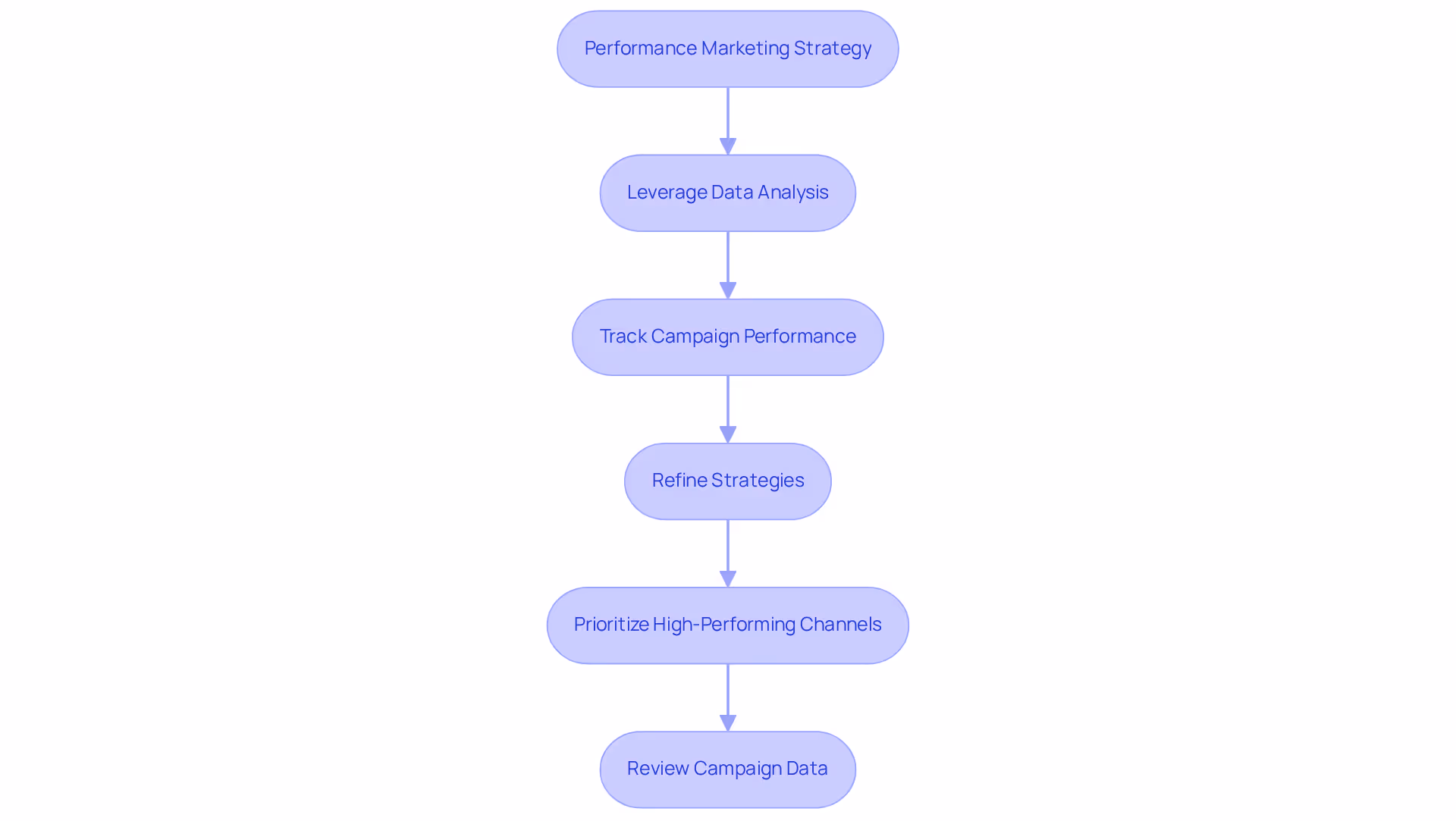 Each box represents a step in the process of refining advertising strategies to boost brand visibility. Follow the arrows to understand how each action leads to the next in optimizing marketing spend.