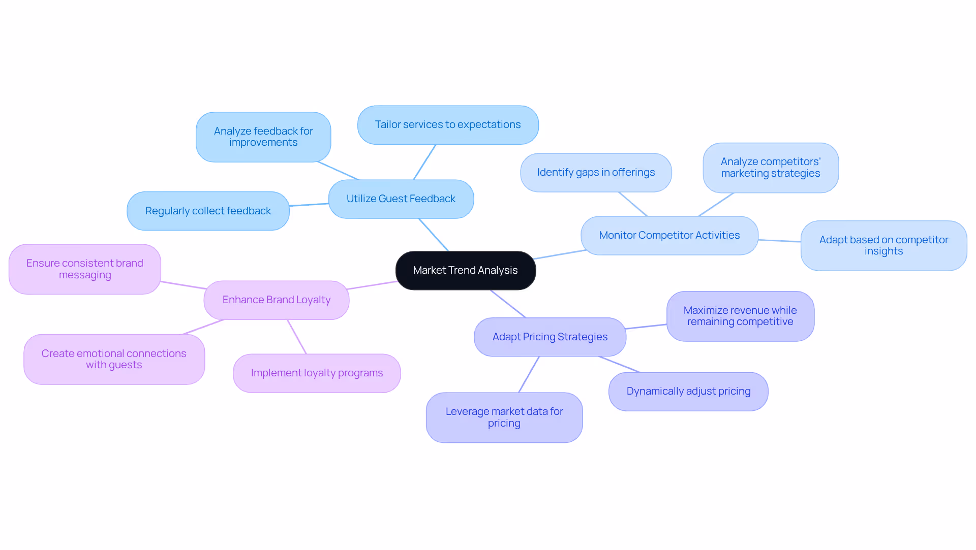 The central node represents the overall focus on market trends. Each branch shows a strategy that hotel owners can use — follow the branches to see detailed actions and ideas that stem from each strategy.