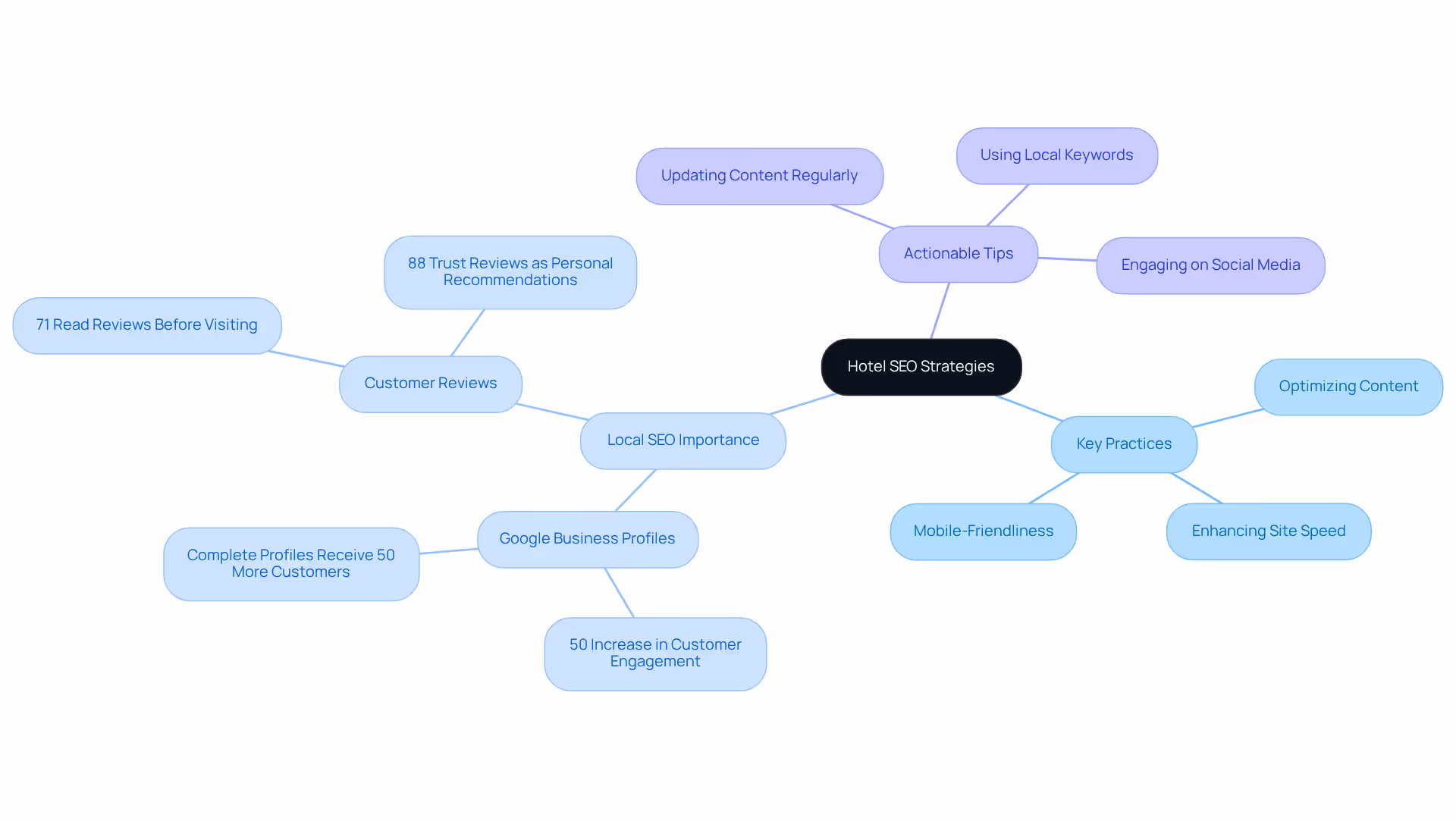 Start at the center with 'Hotel SEO Strategies', and explore branches representing key practices, local SEO importance, and actionable tips to boost visibility and attract guests.