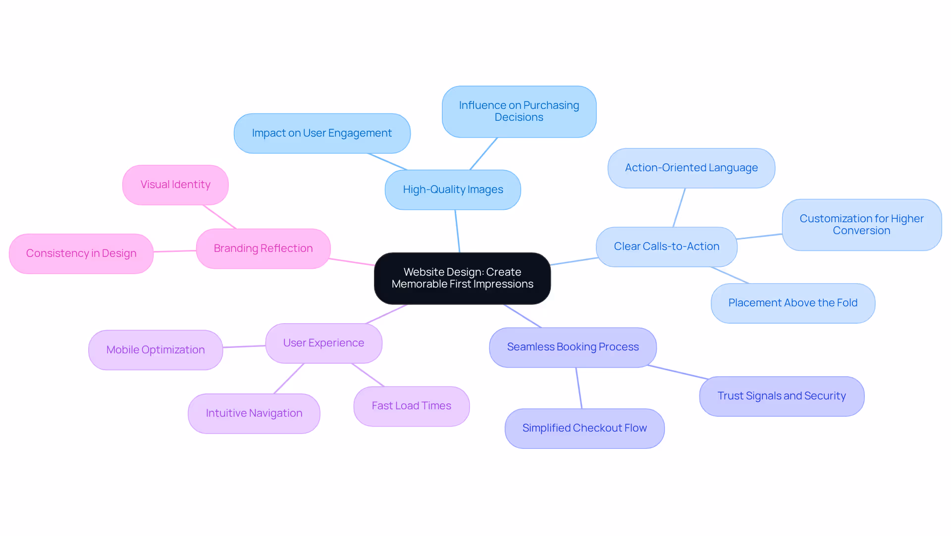 The center node represents the overarching theme of website design. Each branch highlights a crucial element that contributes to making a great first impression. Follow the branches to see how each component enhances user experience and reflects branding.