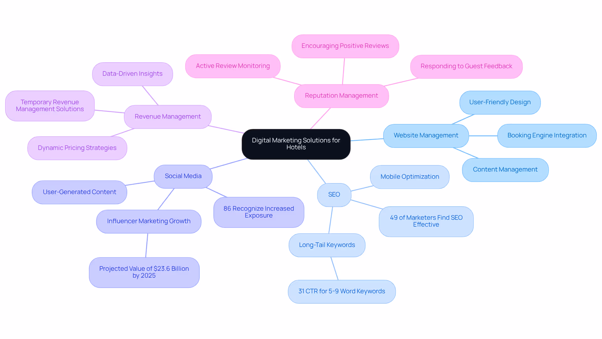 The center represents the main theme of digital marketing for hotels, with branches showing key areas of focus. Each sub-branch provides specific insights or actions, helping to understand how each aspect contributes to successful marketing.