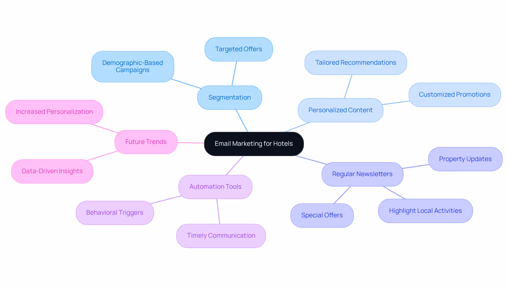 The central node represents the main focus of email marketing, while the branches illustrate different strategies to build customer relationships and promote repeat bookings. Each color-coded branch provides insight into specific tactics.