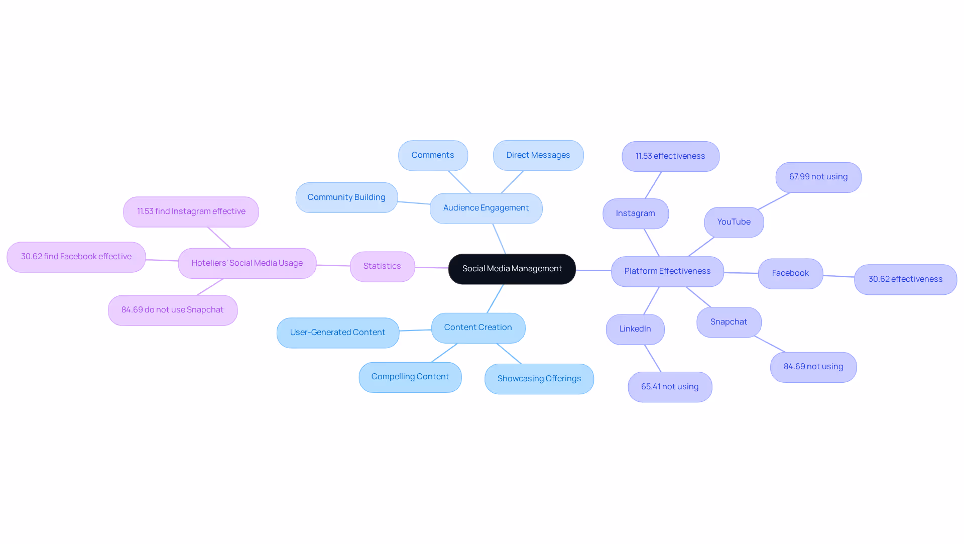 The center represents the main theme of social media management, with branches showing key strategies and their impacts on building brand loyalty and engagement.