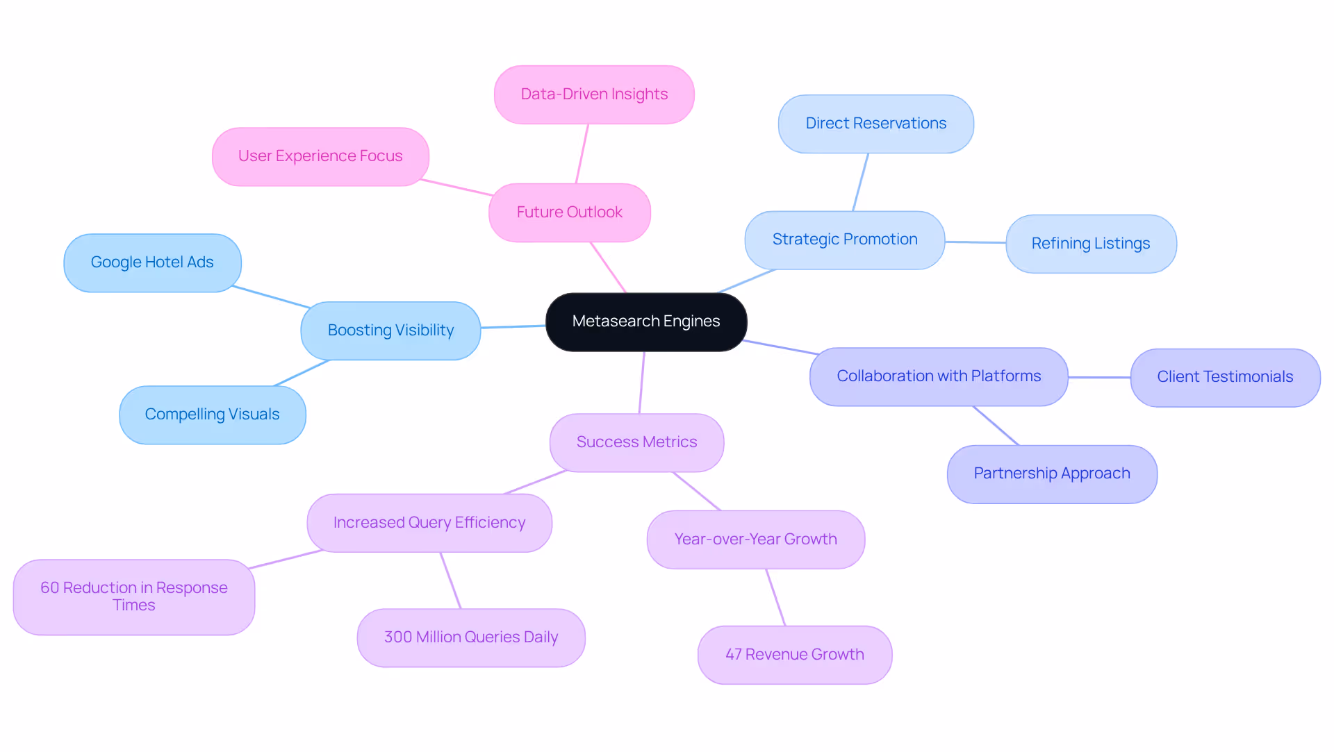 The central node represents metasearch engines, while the branches highlight different aspects of their impact on hospitality, helping you understand how they enhance visibility and drive bookings.