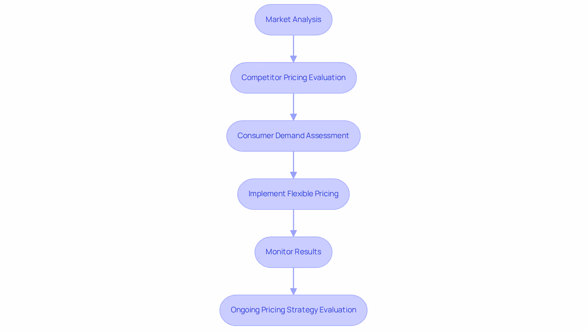 This flowchart shows the steps hotels can take to optimize their pricing — follow the arrows to see how they analyze the market, evaluate competitors, implement pricing strategies, and monitor their success.
