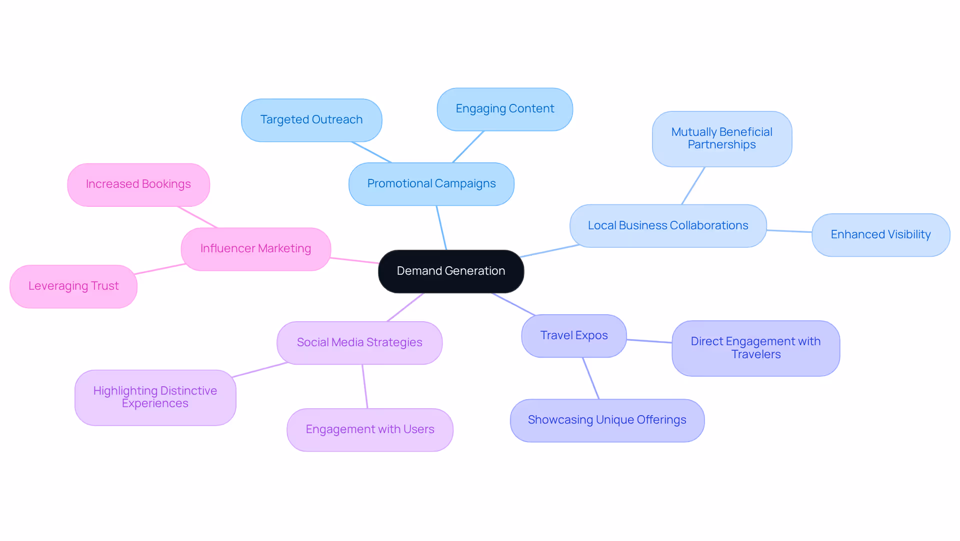 The center represents the main objective of demand generation, while the branches illustrate different methods to attract guests—follow the branches to explore each strategy and its sub-actions.