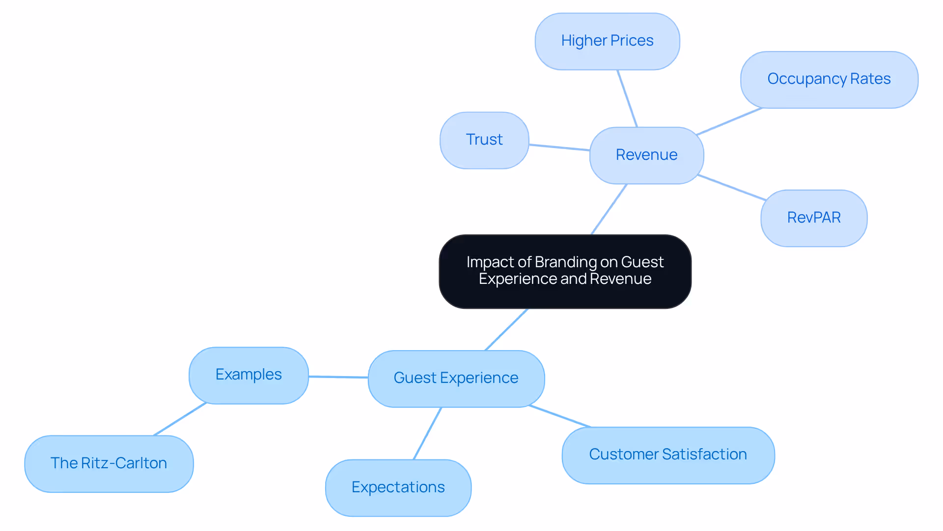 The central node represents the overall theme of branding's impact, with branches showing how it influences both guest experience and revenue. Each sub-node provides deeper insights or examples, illustrating the connections between branding and its outcomes.