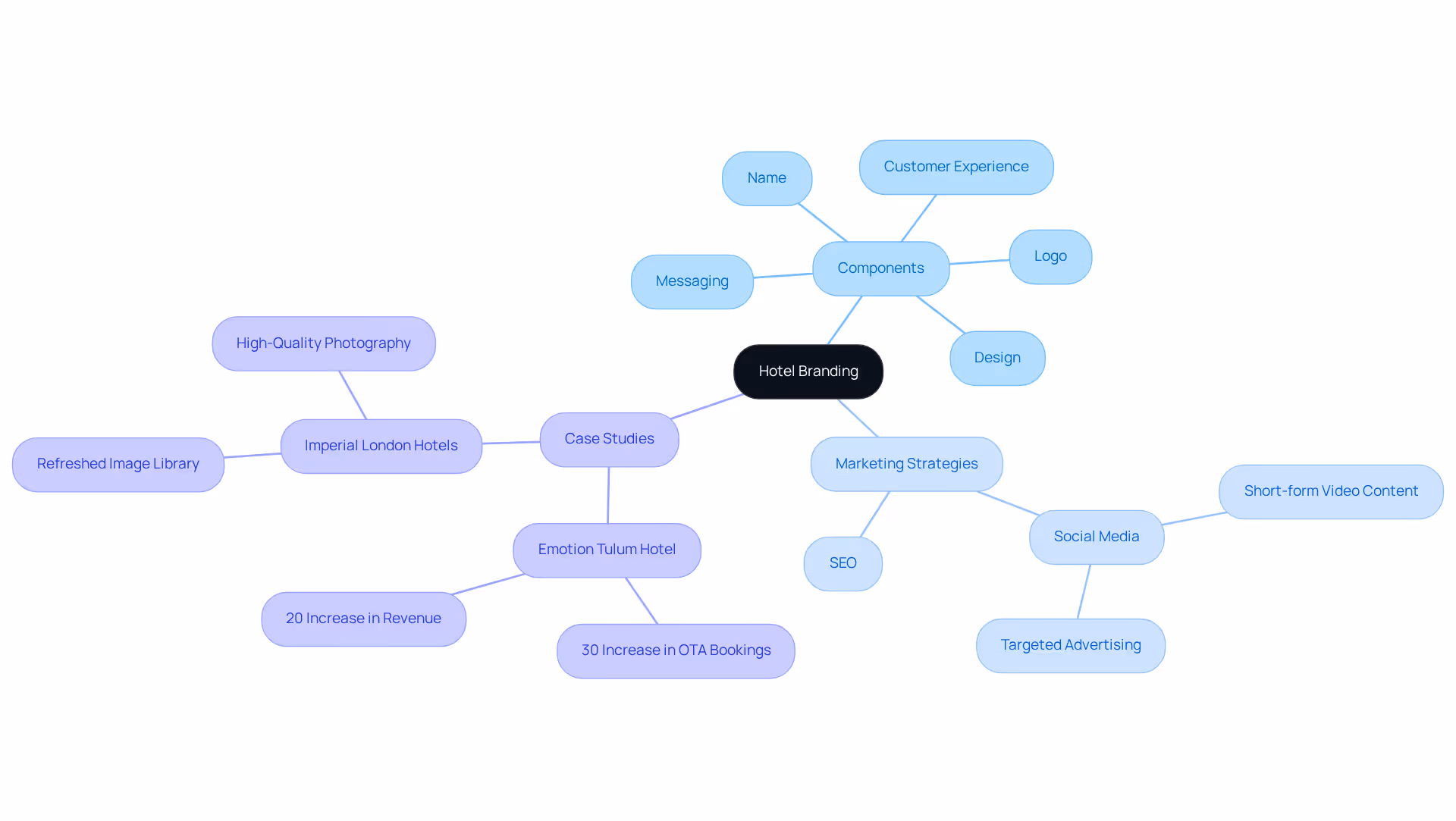 The center represents the main topic of hotel branding, while the branches illustrate its components and marketing strategies. Each color-coded section helps you understand how various elements contribute to a hotel’s identity and success.