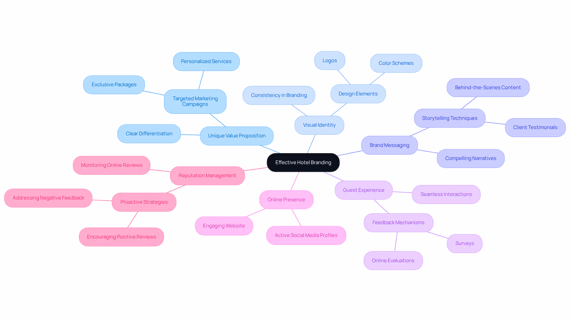 This mindmap shows the main aspects of hotel branding. Each branch represents a crucial element, and the sub-branches highlight important details and strategies related to that element.