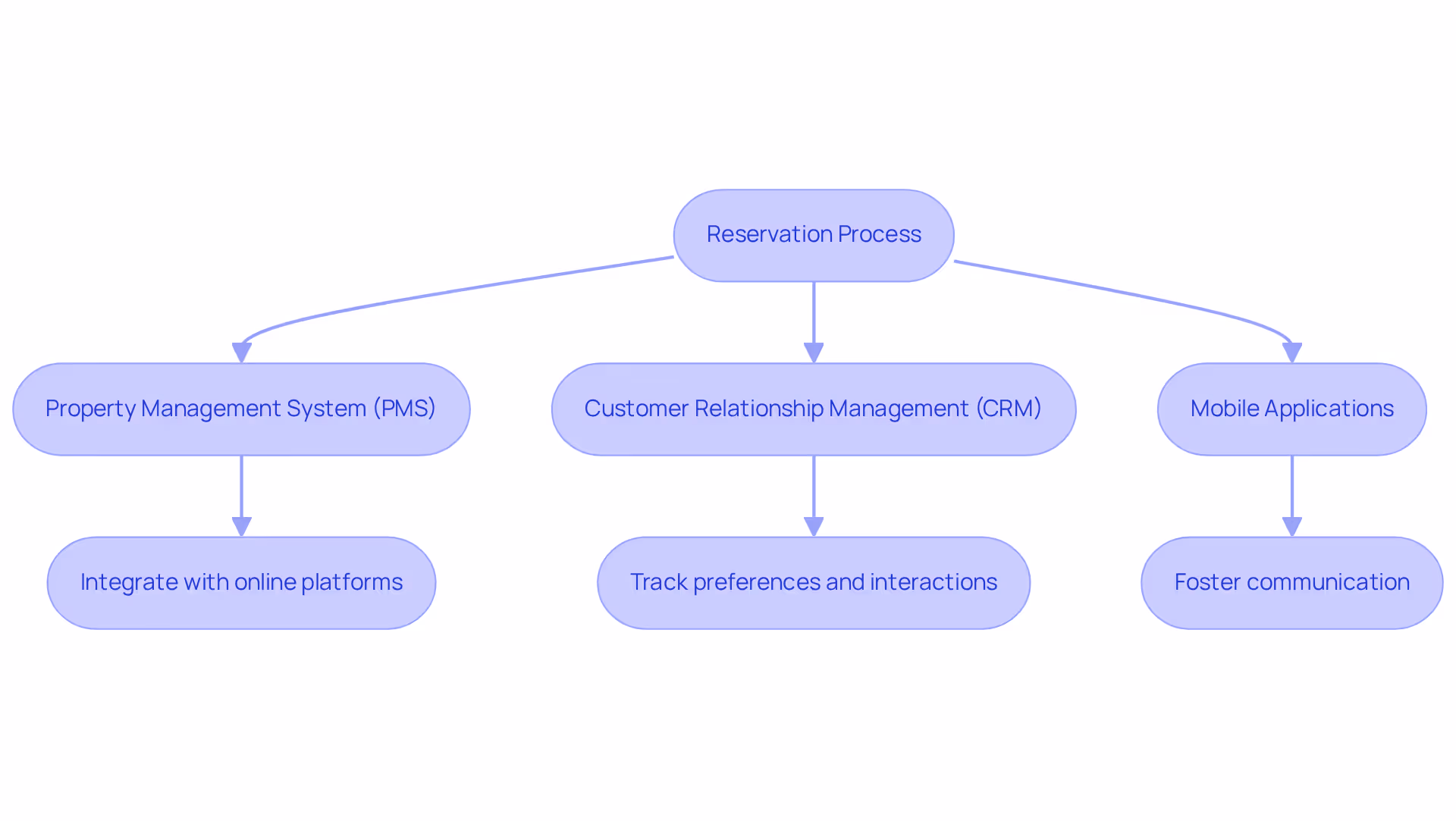 Each box in the flowchart represents a key technology or step in the reservation process. Arrows show how these elements connect, helping you to understand how technology streamlines reservations.