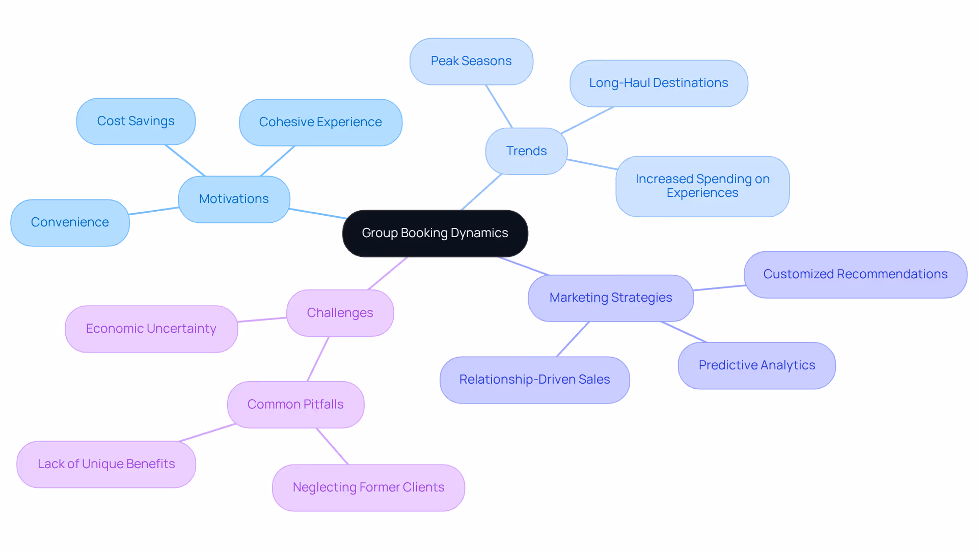 The center represents the overall theme of group bookings, while branches show key factors influencing this area. Follow the branches to explore motivations, strategies, and challenges in depth.