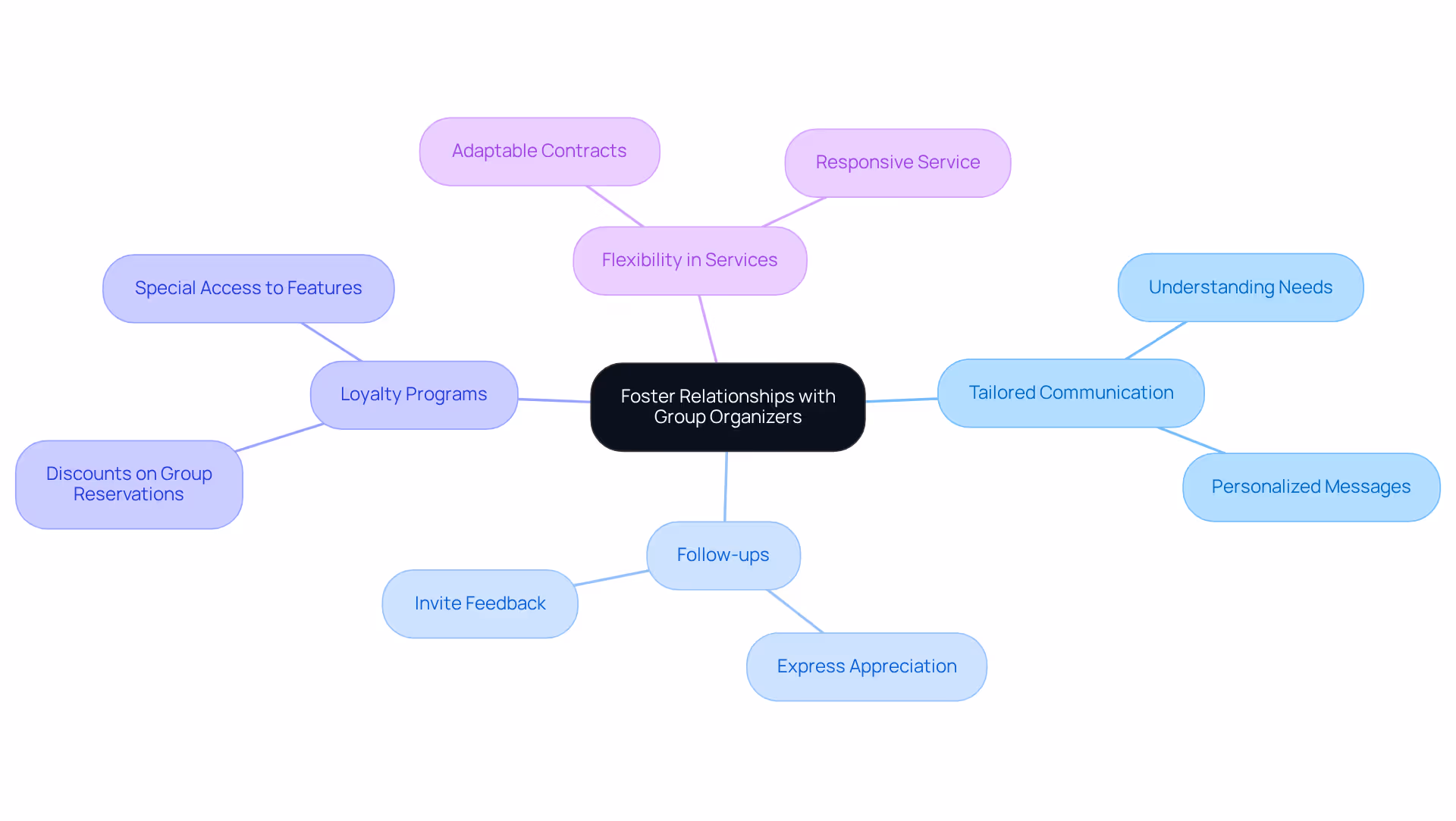 The central node shows the main goal of fostering relationships, with branches highlighting key strategies and actions to achieve that goal. Each branch connects to specific ideas that support the overall theme.