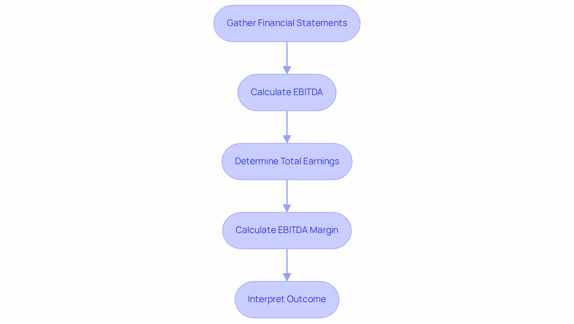 Each box represents a step in the calculation process. Start at the top and follow the arrows down to see how each step leads to the next, ultimately helping you understand your financial performance.