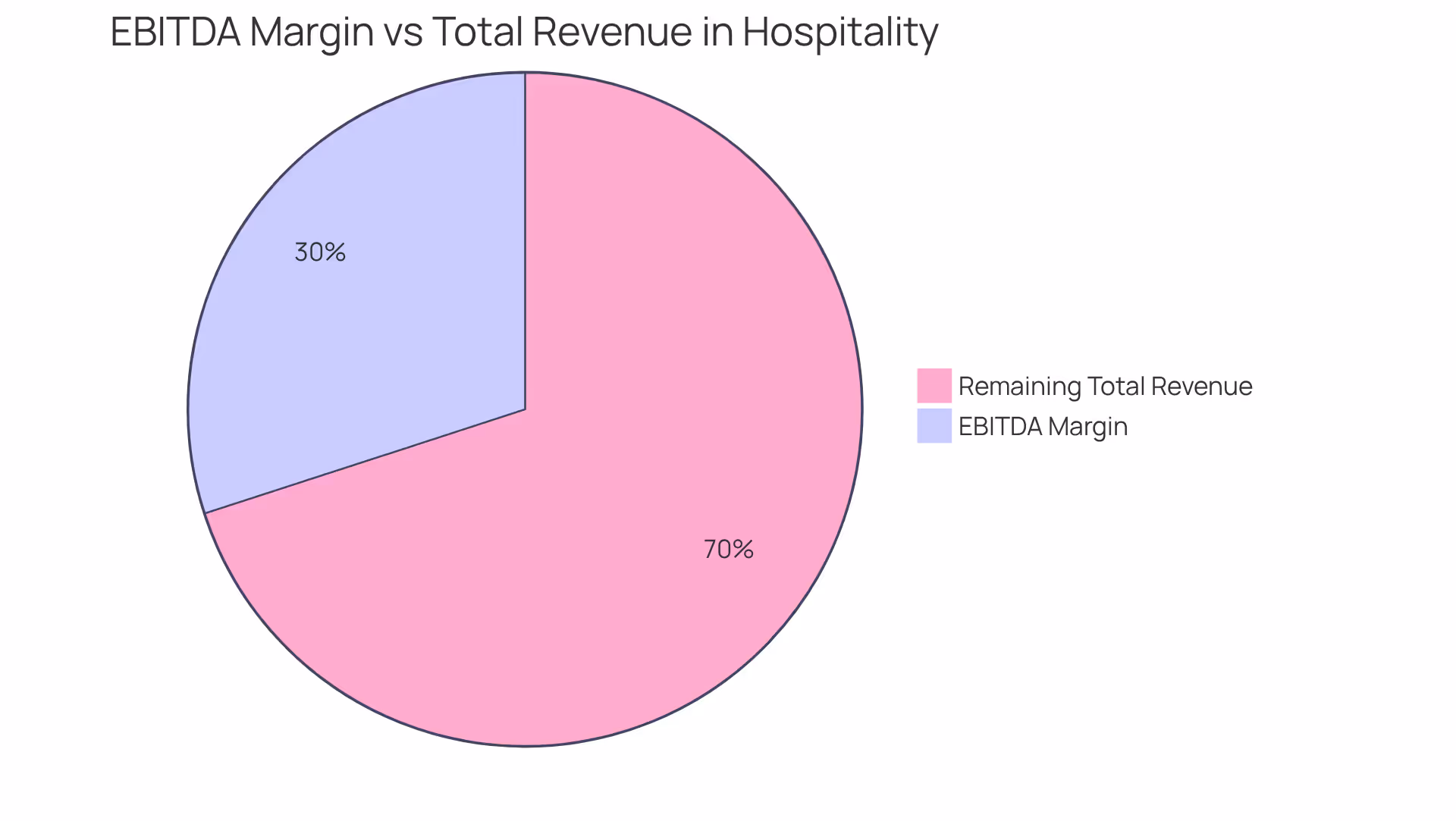 The green slice represents the EBITDA margin, showing how much of the total revenue is made up of this profitability metric. The gray slice represents the rest of the revenue.