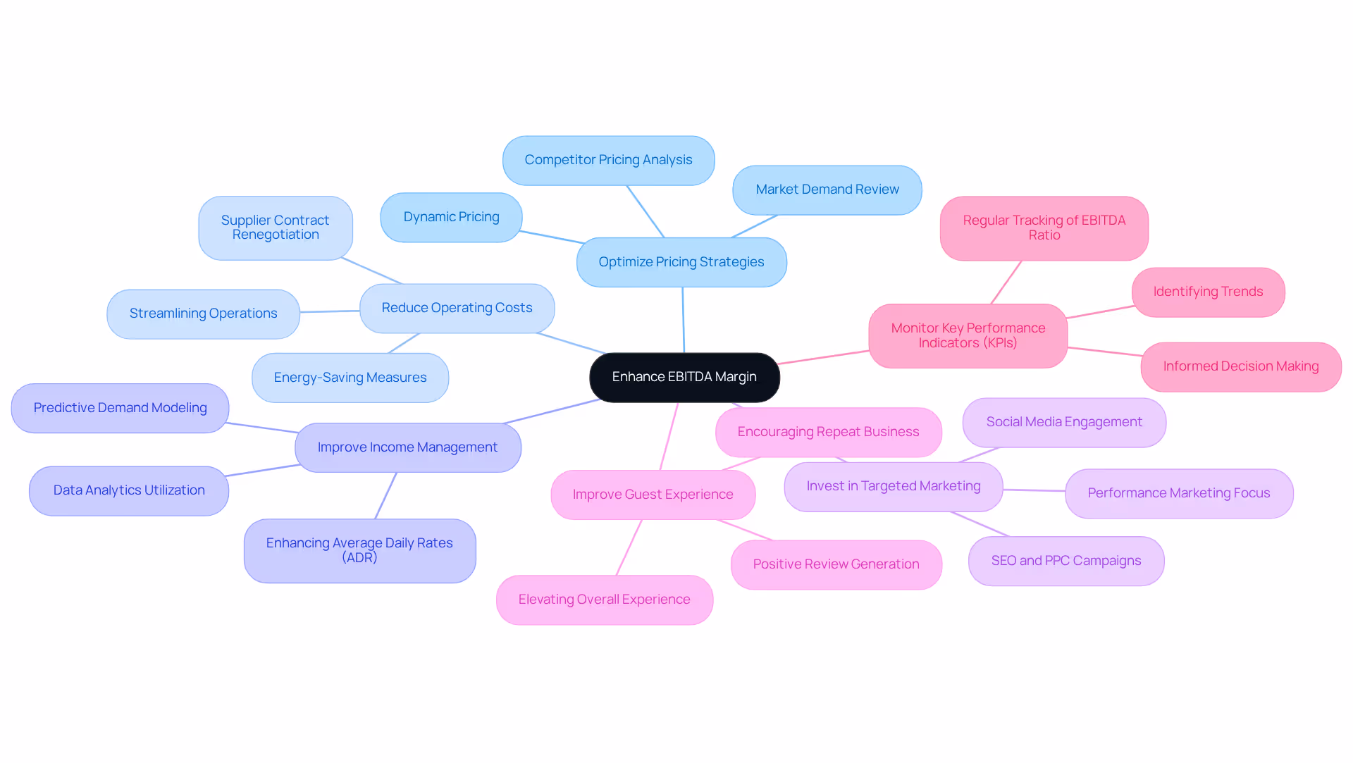 The center shows the main goal, and the branches represent strategies to achieve it. Each strategy can have its own actions or tips that further explain how to implement it effectively.