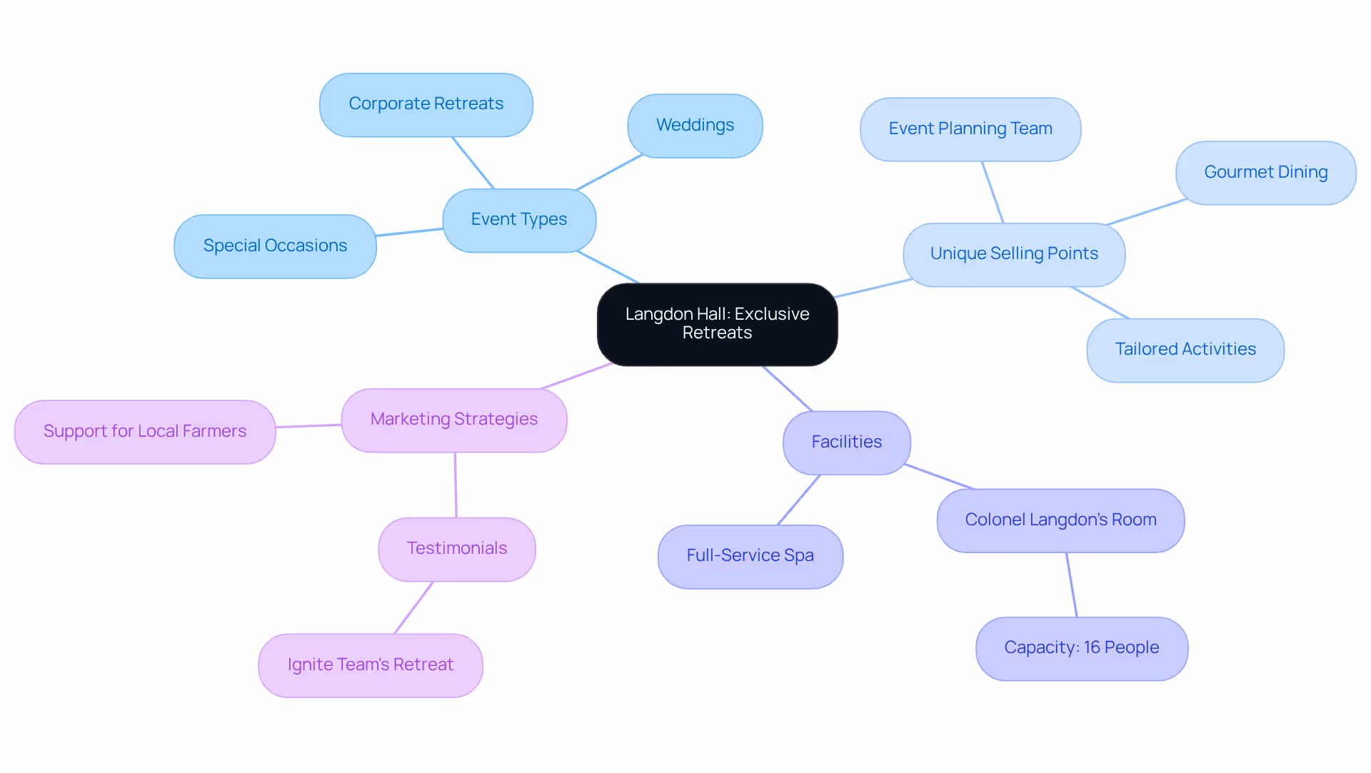 The central node represents Langdon Hall, while branches represent different aspects of what makes it a premier destination for group events. Follow the branches to explore event types, unique features, facilities, and marketing strategies.