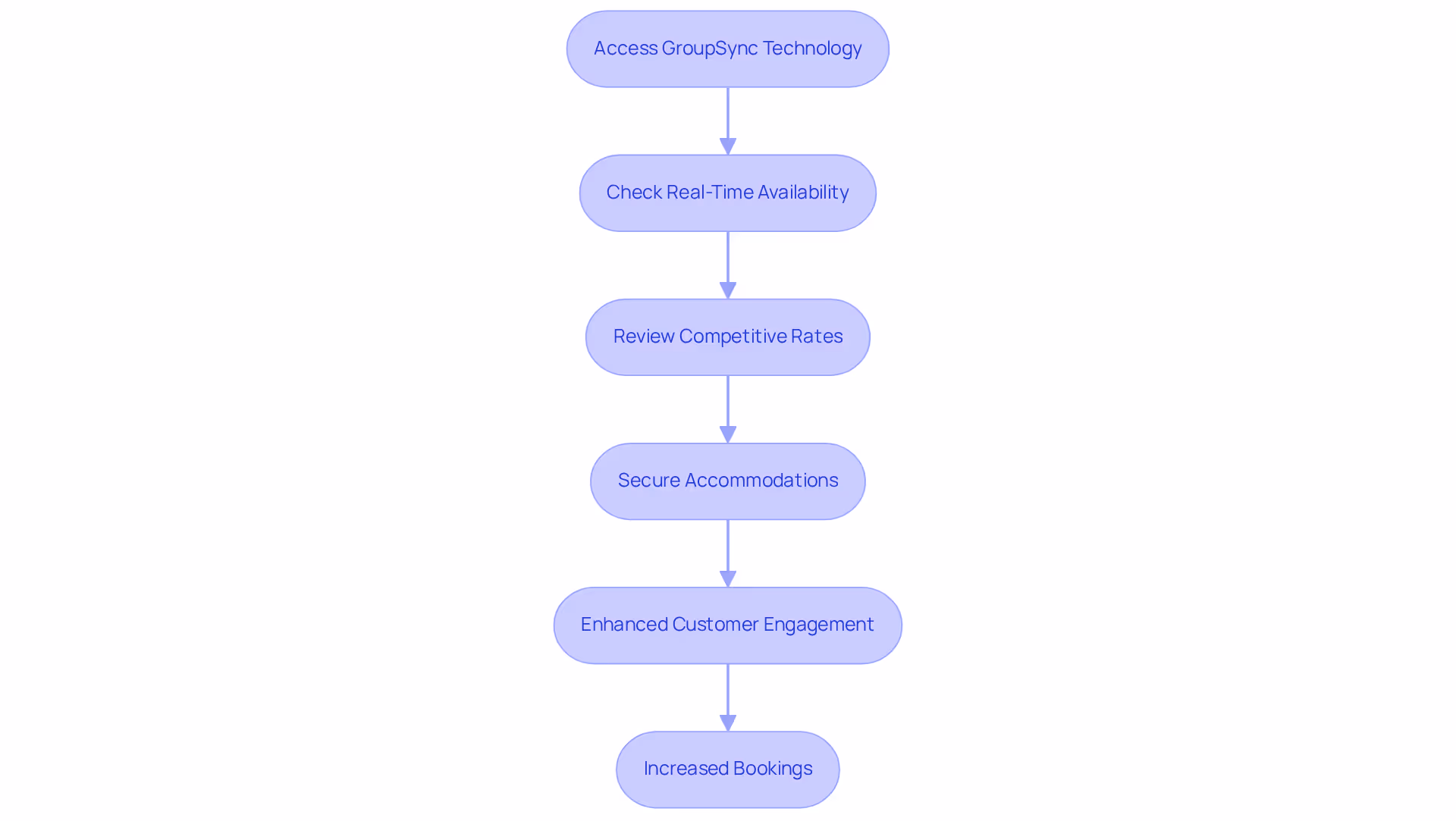 Each box represents a step in the booking process. Follow the arrows to see how using GroupSync leads to better customer engagement and increased bookings.