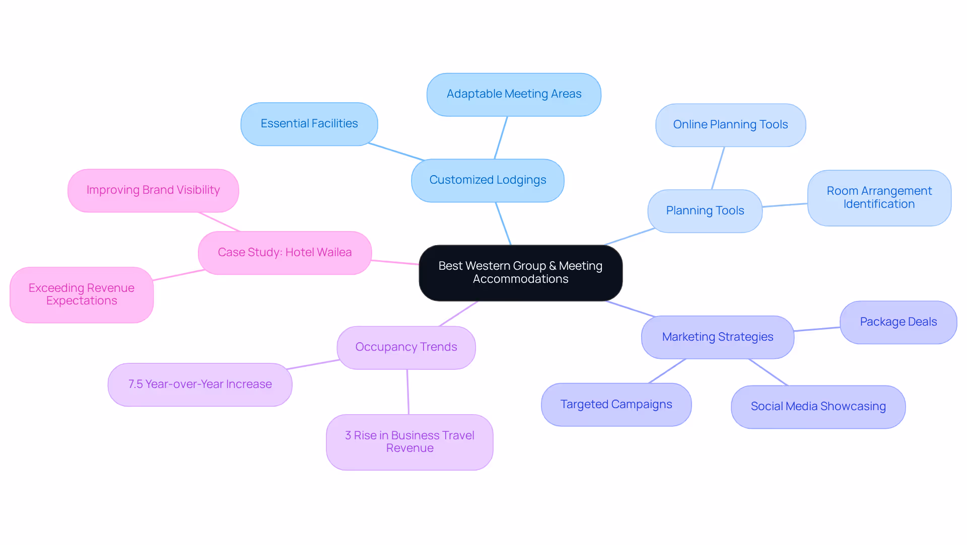 The central node represents Best Western's focus on group accommodations. Each branch dives deeper into aspects like services offered, marketing strategies, and trends, helping you see how everything connects.