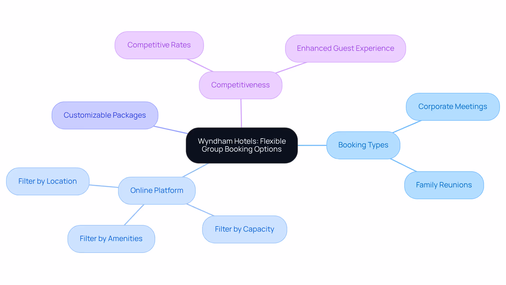 The center shows Wyndham's flexible booking options. Branches lead to specific features and benefits, showing how they cater to different group needs.