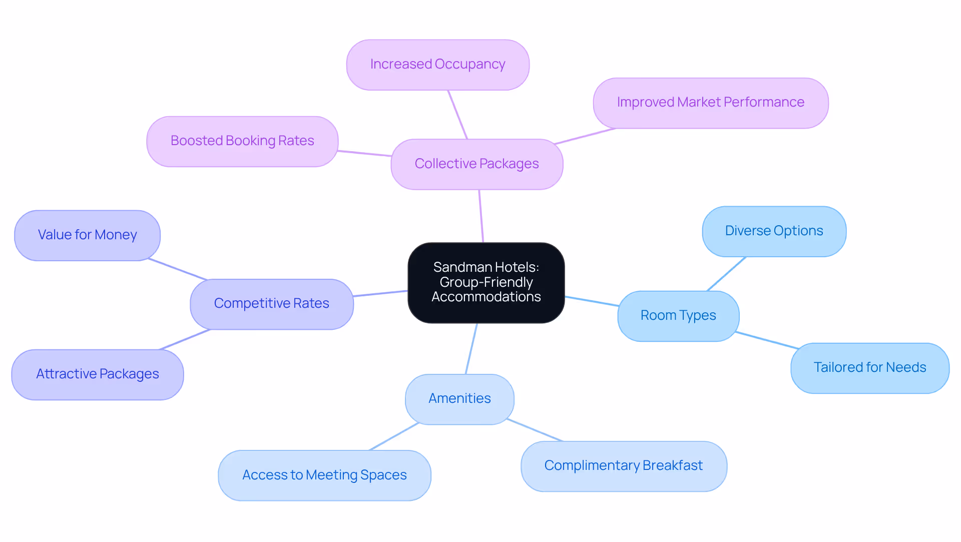 The main node represents Sandman Hotels' focus, while the branches highlight different features that make them appealing for group bookings. Each sub-branch provides more detail on how these features contribute to a positive experience for coordinators and event organizers.